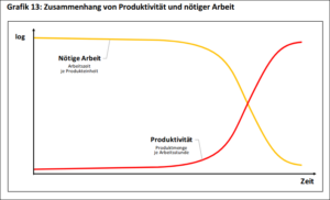 Produktivität und nötige Arbeit